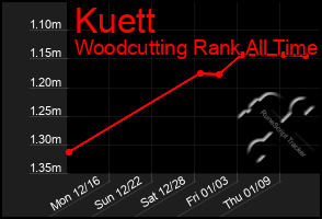 Total Graph of Kuett