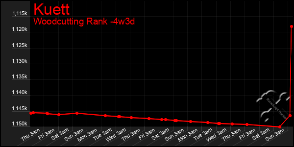 Last 31 Days Graph of Kuett