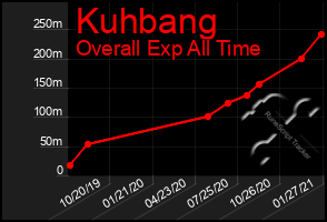 Total Graph of Kuhbang