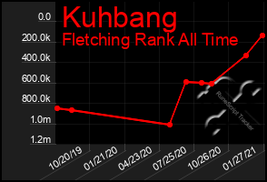 Total Graph of Kuhbang