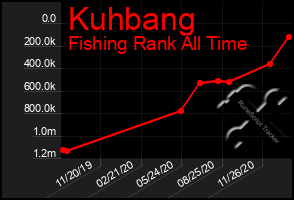 Total Graph of Kuhbang