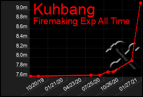 Total Graph of Kuhbang