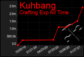 Total Graph of Kuhbang