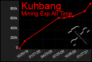 Total Graph of Kuhbang