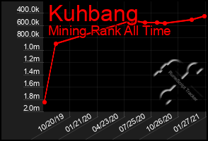 Total Graph of Kuhbang