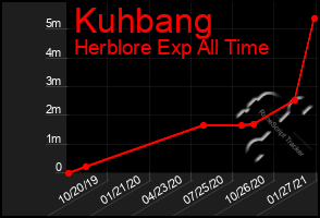 Total Graph of Kuhbang