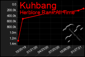 Total Graph of Kuhbang