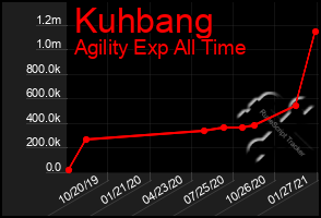 Total Graph of Kuhbang