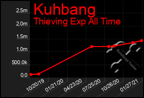 Total Graph of Kuhbang