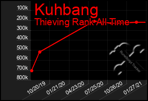 Total Graph of Kuhbang