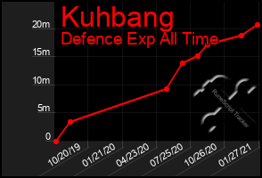 Total Graph of Kuhbang