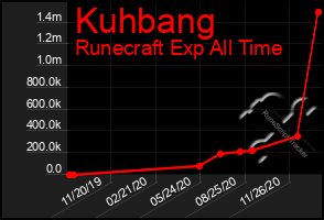 Total Graph of Kuhbang