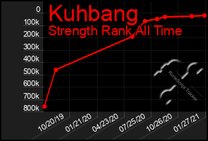 Total Graph of Kuhbang