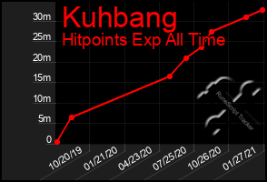 Total Graph of Kuhbang