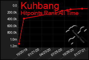 Total Graph of Kuhbang