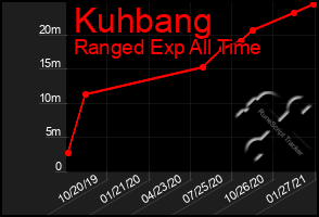 Total Graph of Kuhbang