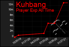 Total Graph of Kuhbang