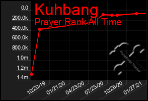 Total Graph of Kuhbang