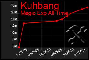 Total Graph of Kuhbang