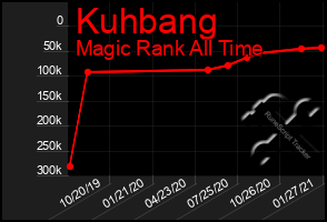 Total Graph of Kuhbang