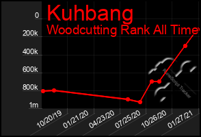 Total Graph of Kuhbang