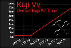 Total Graph of Kuji Vv