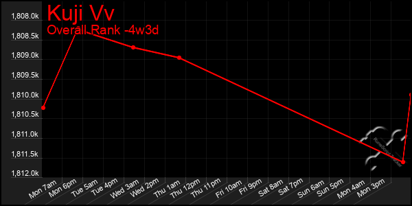 Last 31 Days Graph of Kuji Vv