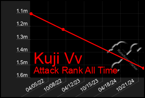 Total Graph of Kuji Vv