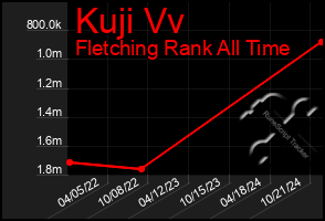 Total Graph of Kuji Vv