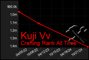 Total Graph of Kuji Vv