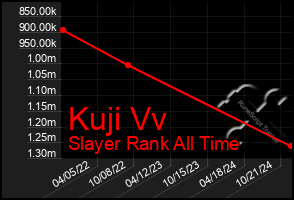 Total Graph of Kuji Vv