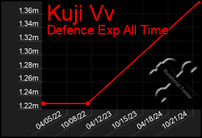 Total Graph of Kuji Vv