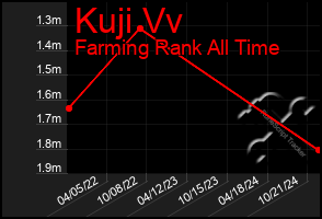 Total Graph of Kuji Vv