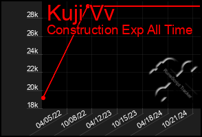 Total Graph of Kuji Vv