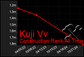 Total Graph of Kuji Vv