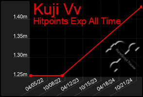 Total Graph of Kuji Vv