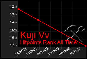 Total Graph of Kuji Vv