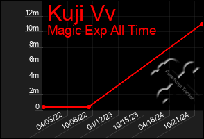 Total Graph of Kuji Vv