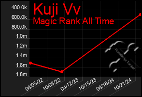 Total Graph of Kuji Vv