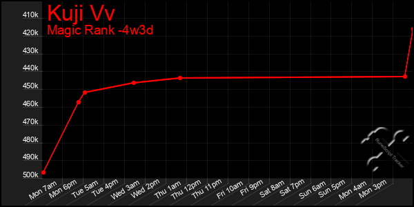 Last 31 Days Graph of Kuji Vv