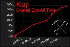 Total Graph of Kuji