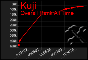 Total Graph of Kuji