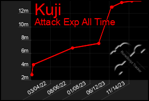 Total Graph of Kuji