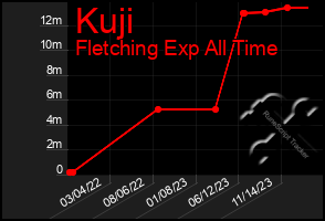 Total Graph of Kuji