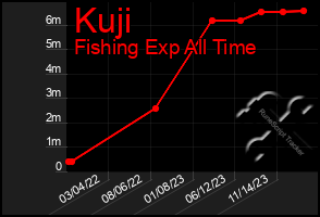 Total Graph of Kuji