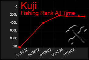 Total Graph of Kuji