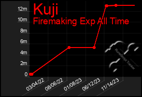 Total Graph of Kuji