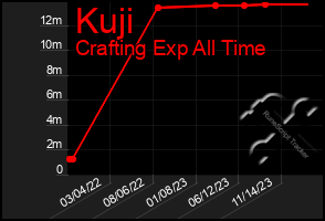 Total Graph of Kuji