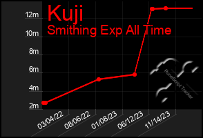 Total Graph of Kuji