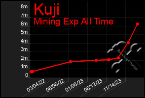 Total Graph of Kuji